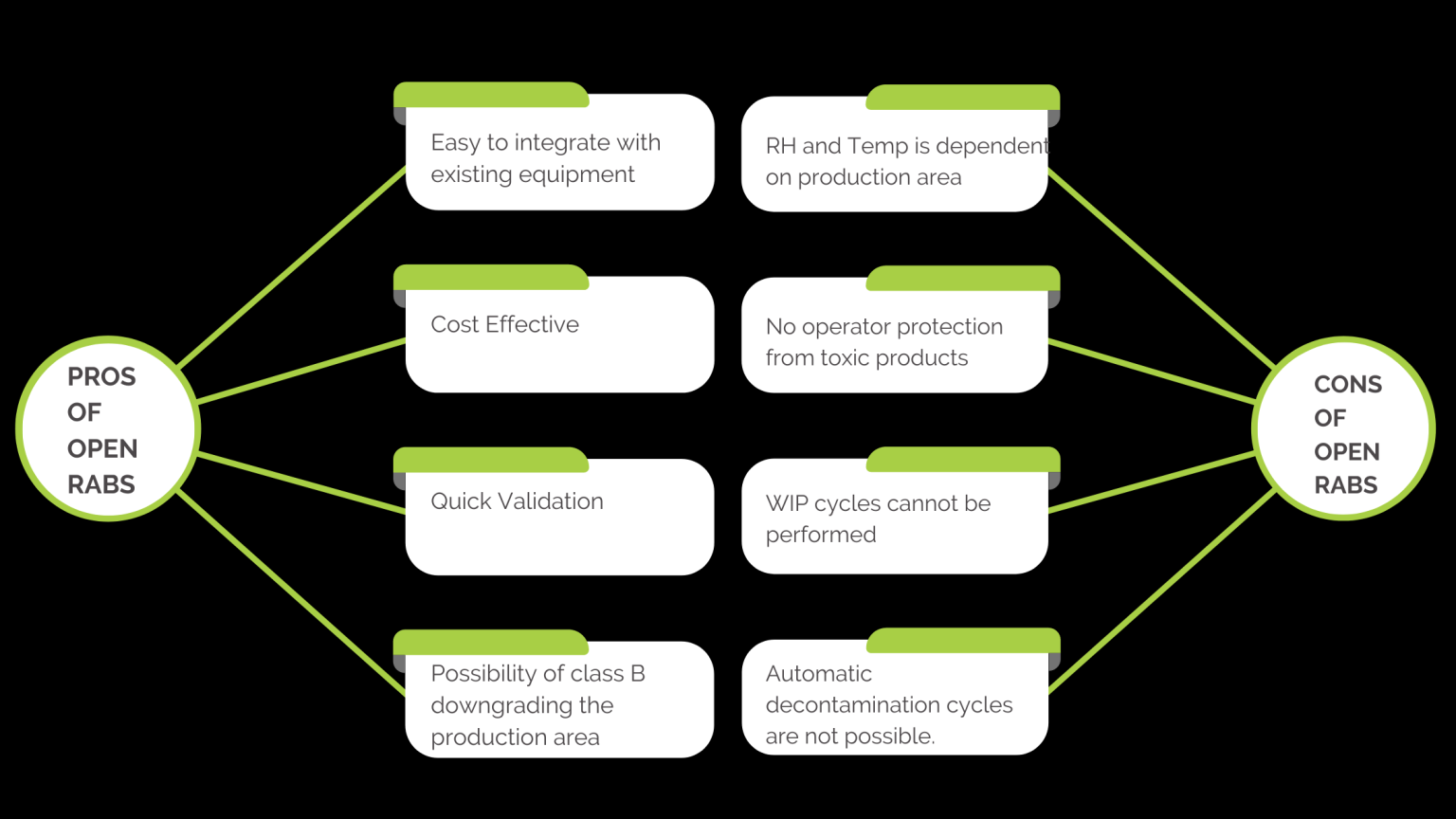 Difference Between Open RABS and Closed RABS. Isovax Technologies